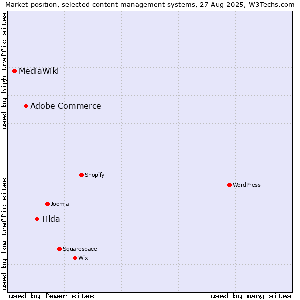 Market position of Tilda vs. Adobe Commerce vs. MediaWiki