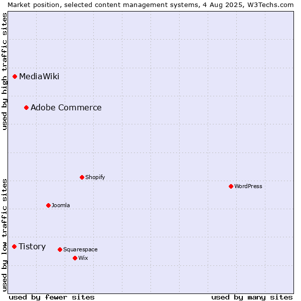 Market position of Adobe Commerce vs. MediaWiki vs. Tistory