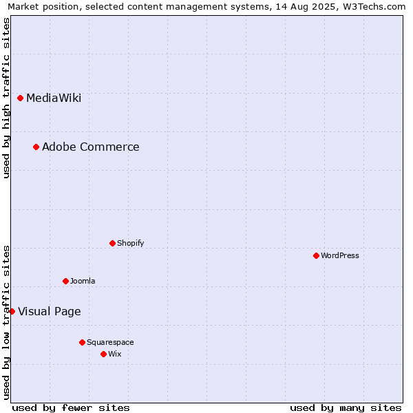 Market position of Adobe Commerce vs. MediaWiki vs. Visual Page