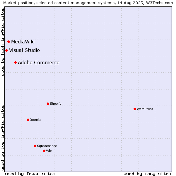 Market position of Adobe Commerce vs. MediaWiki vs. Visual Studio