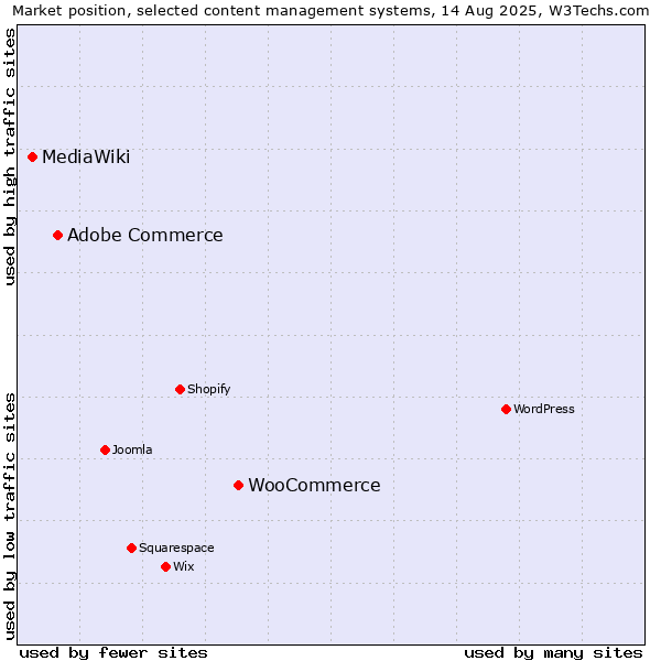 Market position of WooCommerce vs. Adobe Commerce vs. MediaWiki