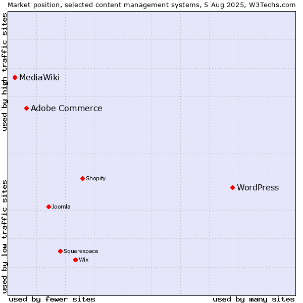 Market position of WordPress vs. Adobe Commerce vs. MediaWiki