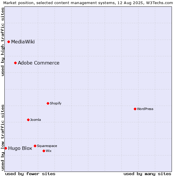 Market position of Adobe Commerce vs. MediaWiki vs. Hugo Blox