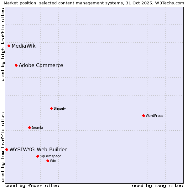 Market position of Adobe Commerce vs. MediaWiki vs. WYSIWYG Web Builder