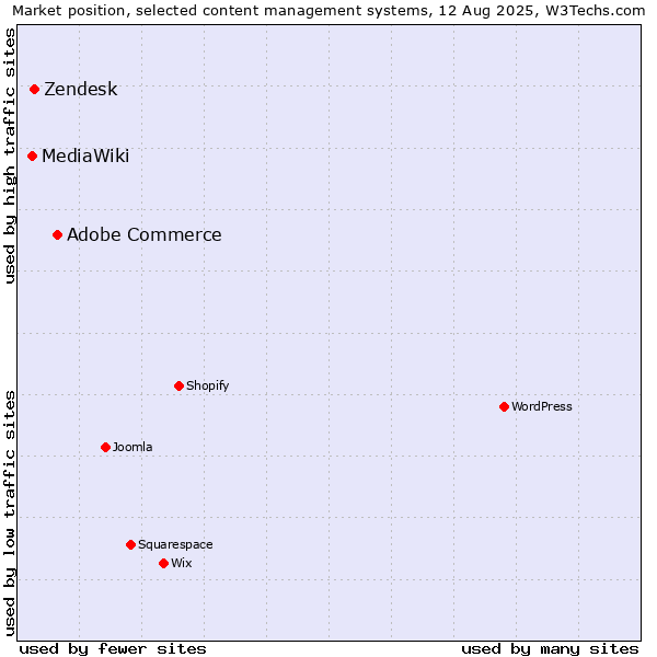 Market position of Adobe Commerce vs. Zendesk vs. MediaWiki