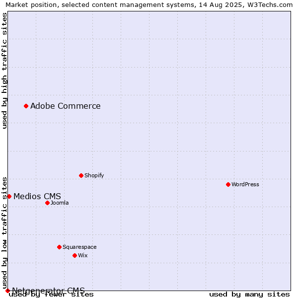 Market position of Adobe Commerce vs. Medios CMS vs. Netgenerator CMS
