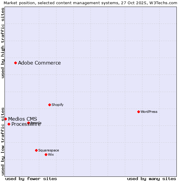 Market position of Adobe Commerce vs. ProcessWire vs. Medios CMS