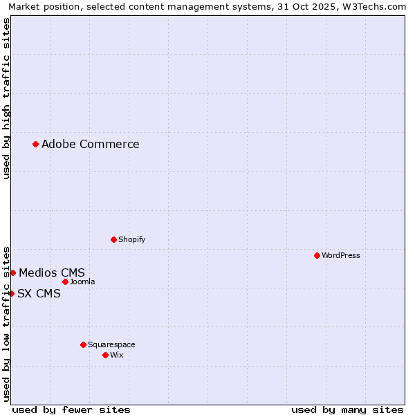 Market position of Adobe Commerce vs. Medios CMS vs. SX CMS