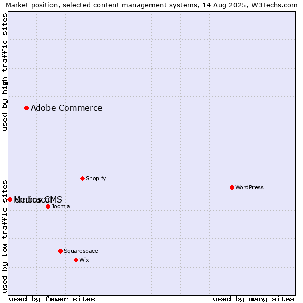 Market position of Adobe Commerce vs. Umbraco vs. Medios CMS