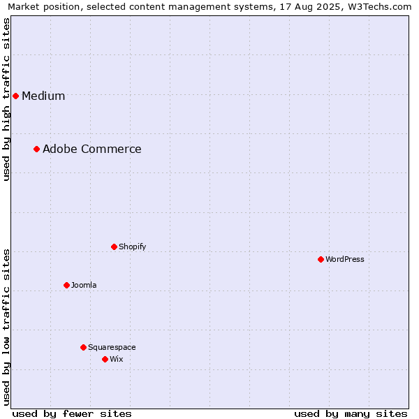 Market position of Adobe Commerce vs. Medium