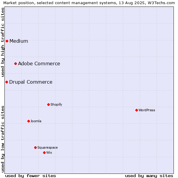 Market position of Adobe Commerce vs. Medium vs. Drupal Commerce