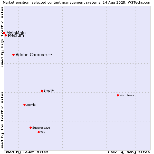 Market position of Adobe Commerce vs. Medium vs. MoinMoin