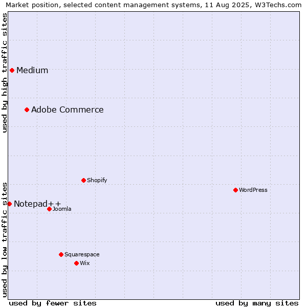 Market position of Adobe Commerce vs. Medium vs. Notepad++