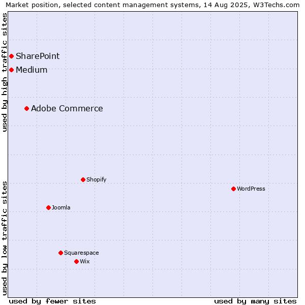 Market position of Adobe Commerce vs. Medium vs. SharePoint