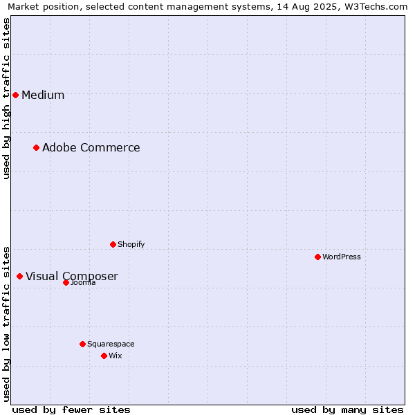 Market position of Adobe Commerce vs. Visual Composer vs. Medium