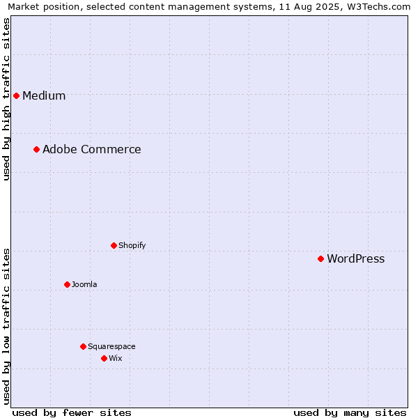 Market position of WordPress vs. Adobe Commerce vs. Medium