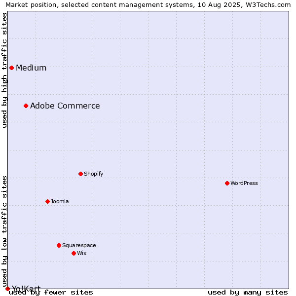Market position of Adobe Commerce vs. Medium vs. Yo!Kart