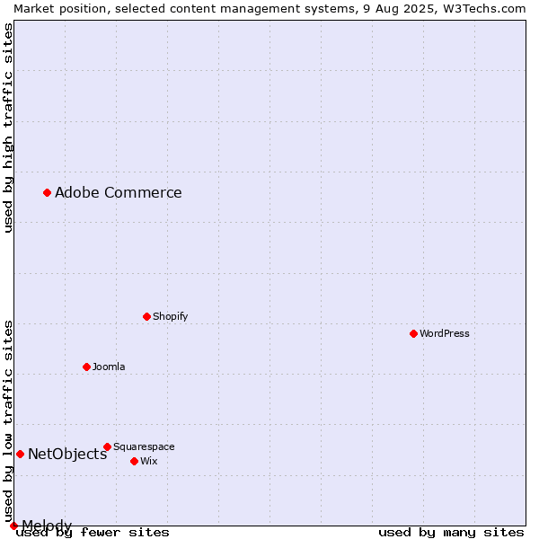 Market position of Adobe Commerce vs. NetObjects vs. Melody