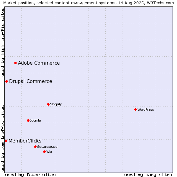 Market position of Adobe Commerce vs. Drupal Commerce vs. MemberClicks