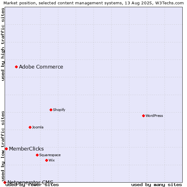 Market position of Adobe Commerce vs. MemberClicks vs. Netgenerator CMS