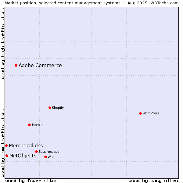 Market position of Adobe Commerce vs. NetObjects vs. MemberClicks