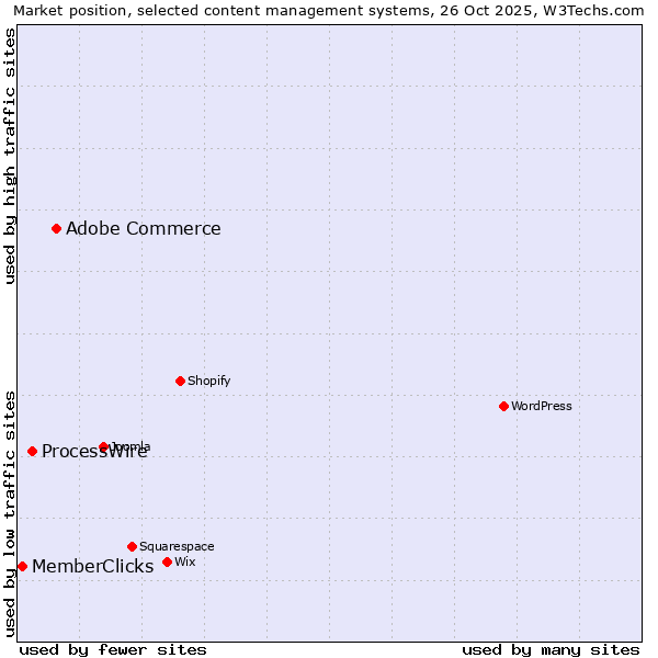 Market position of Adobe Commerce vs. ProcessWire vs. MemberClicks