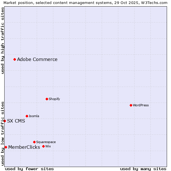 Market position of Adobe Commerce vs. MemberClicks vs. SX CMS