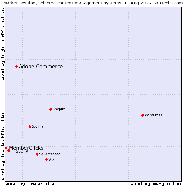 Market position of Adobe Commerce vs. Tistory vs. MemberClicks