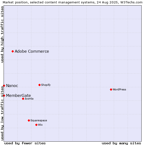 Market position of Adobe Commerce vs. MemberGate vs. Nanoc