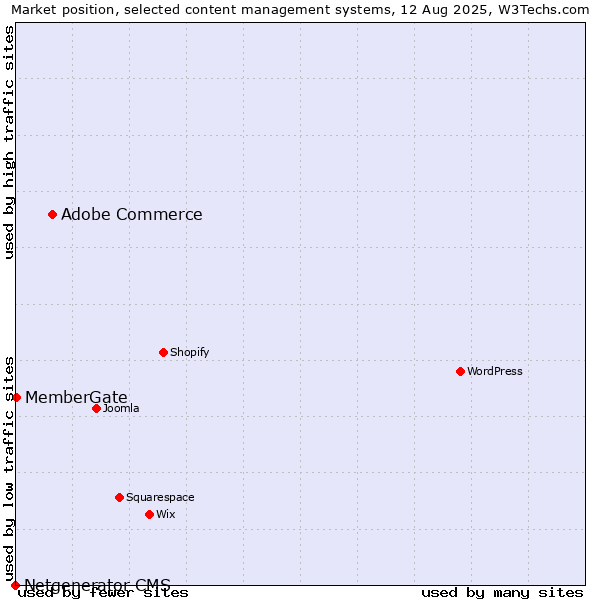 Market position of Adobe Commerce vs. MemberGate vs. Netgenerator CMS