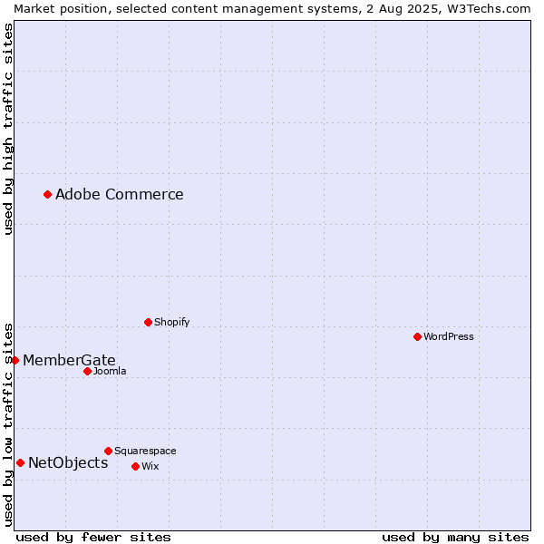 Market position of Adobe Commerce vs. NetObjects vs. MemberGate