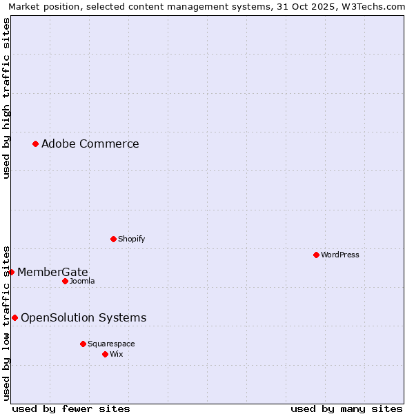 Market position of Adobe Commerce vs. OpenSolution Systems vs. MemberGate