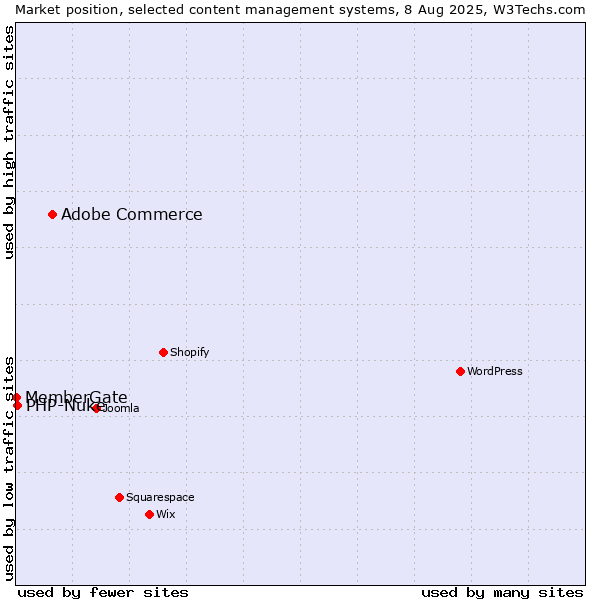Market position of Adobe Commerce vs. PHP-Nuke vs. MemberGate