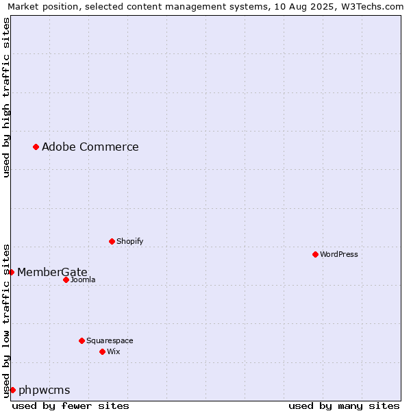 Market position of Adobe Commerce vs. phpwcms vs. MemberGate