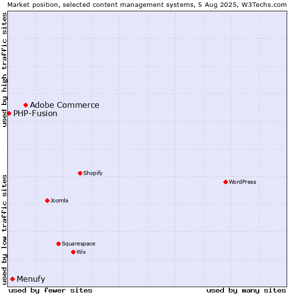 Market position of Adobe Commerce vs. Menufy vs. PHP-Fusion