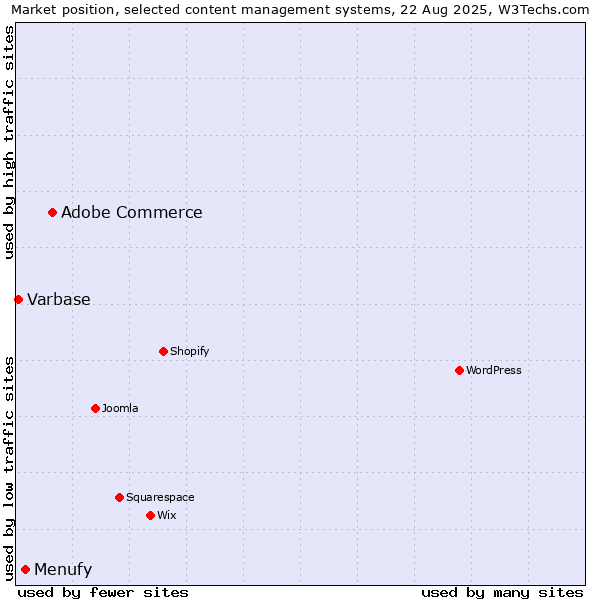 Market position of Adobe Commerce vs. Menufy vs. Varbase