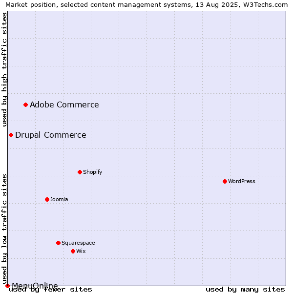 Market position of Adobe Commerce vs. Drupal Commerce vs. MenuOnline