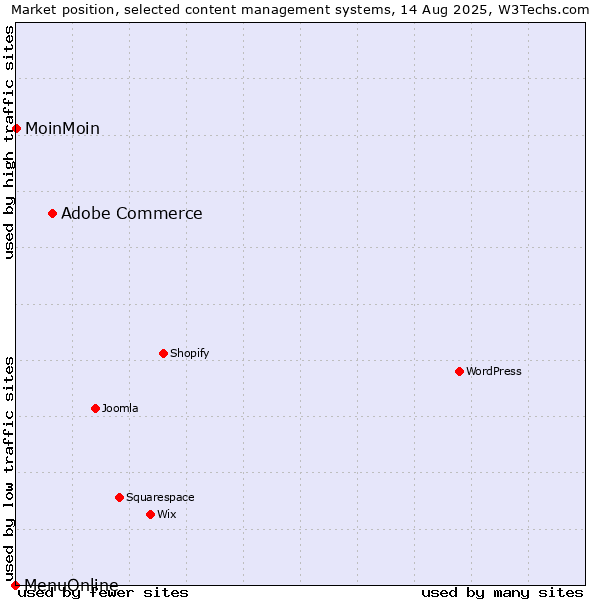 Market position of Adobe Commerce vs. MoinMoin vs. MenuOnline