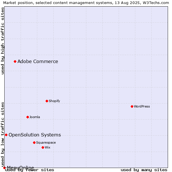 Market position of Adobe Commerce vs. OpenSolution Systems vs. MenuOnline
