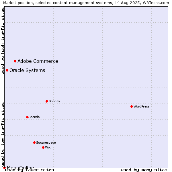 Market position of Adobe Commerce vs. Oracle Systems vs. MenuOnline