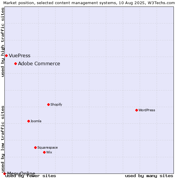 Market position of Adobe Commerce vs. VuePress vs. MenuOnline