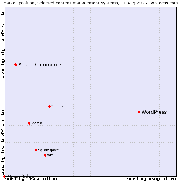 Market position of WordPress vs. Adobe Commerce vs. MenuOnline