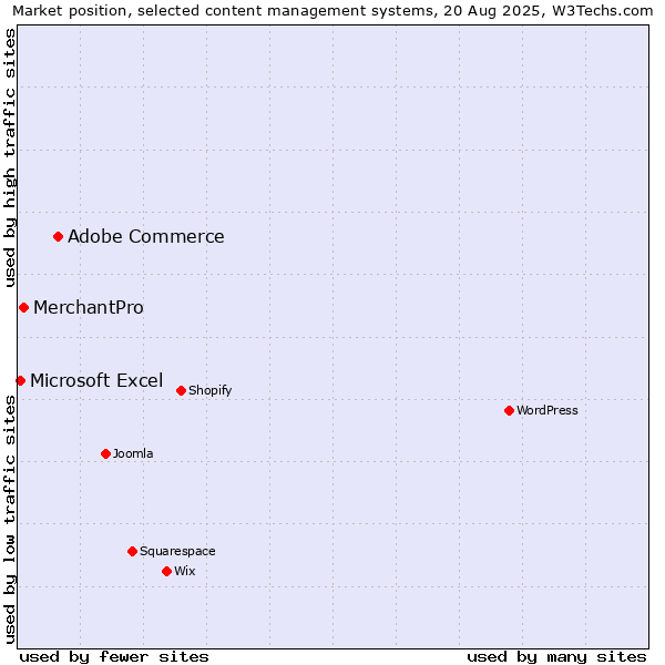 Market position of Adobe Commerce vs. MerchantPro vs. Microsoft Excel