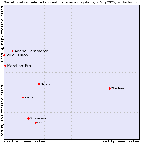 Market position of Adobe Commerce vs. MerchantPro vs. PHP-Fusion