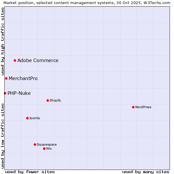Market position of Adobe Commerce vs. MerchantPro vs. PHP-Nuke