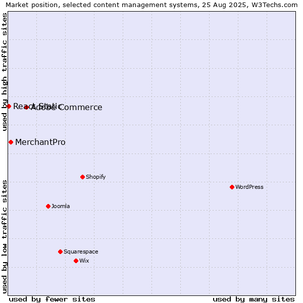 Market position of Adobe Commerce vs. MerchantPro vs. React Static