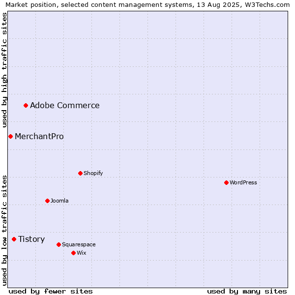 Market position of Adobe Commerce vs. Tistory vs. MerchantPro