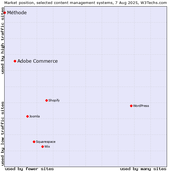 Market position of Adobe Commerce vs. Méthode
