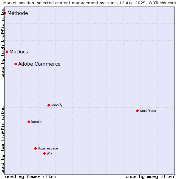 Market position of Adobe Commerce vs. MkDocs vs. Méthode