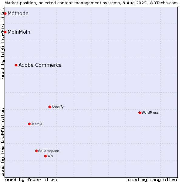 Market position of Adobe Commerce vs. MoinMoin vs. Méthode